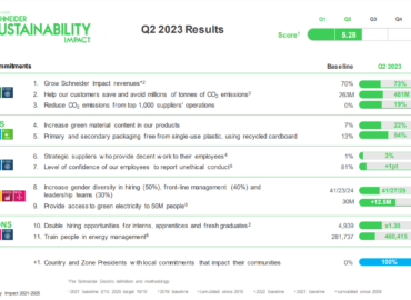 El programa Sustainability Impact de Schneider Electric alcanza un hito a medio plazo