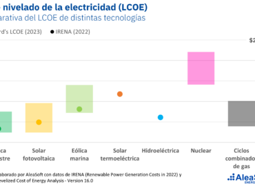 AleaSoft: La caída del LCOE de las energías renovables en la última década impulsa la transición energética