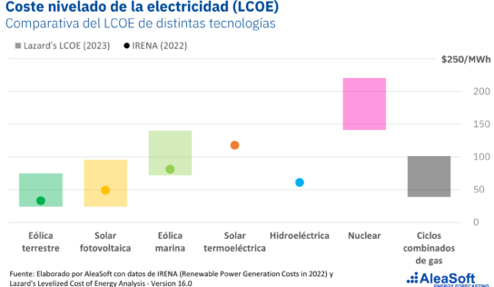 AleaSoft: La caída del LCOE de las energías renovables en la última década impulsa la transición energética