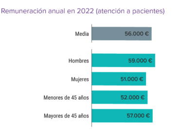 Cerca de un 90% de médicos españoles muestran su descontento salarial