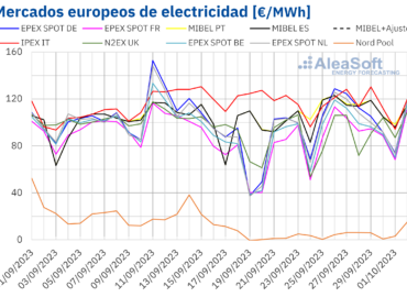 AleaSoft: mayor demanda y menor eólica impulsan los precios de los mercados europeos con ayuda del gas