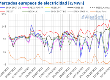 AleaSoft: Repunte de precios en mercados eléctricos europeos mientras el gas alcanza máximos desde febrero