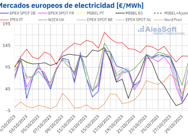 AleaSoft: El mercado MIBEL registra los precios más bajos de Europa al final de octubre gracias a la eólica