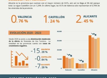 Más de la mitad de los turistas de la Comunitat eligen alojarse en Viviendas de Uso Turístico