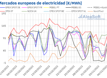 Aleasoft: Producción eólica récord en Italia y Portugal y tendencia a la baja de precios de mercados