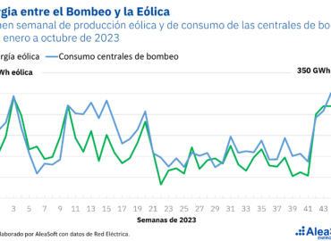 Aleasoft: la sinergia entre la energía eólica y el almacenamiento en centrales hidroeléctricas de bombeo