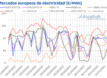 Aleasoft: la caída de la eólica propicia la recuperación de los precios en los mercados eléctricos europeos