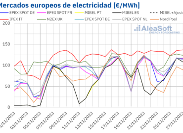 AleaSoft: Las renovables sitúan a MIBEL con los menores precios de Europa en la cuarta semana de noviembre