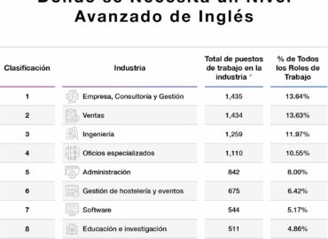 El inglés en el mundo del trabajo: Las 10 profesiones que más demandan este idioma en España