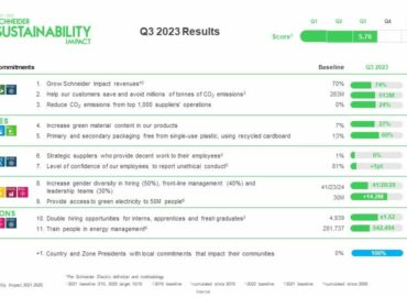 La acción social y medioambiental local impulsa el Sustainability Impact Program de Schneider Electric hacia el objetivo de final de año