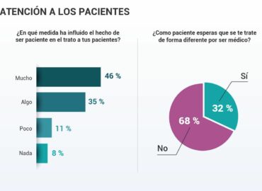 Más de un 90% de médicos desmienten el dicho popular y afirman ser buenos pacientes