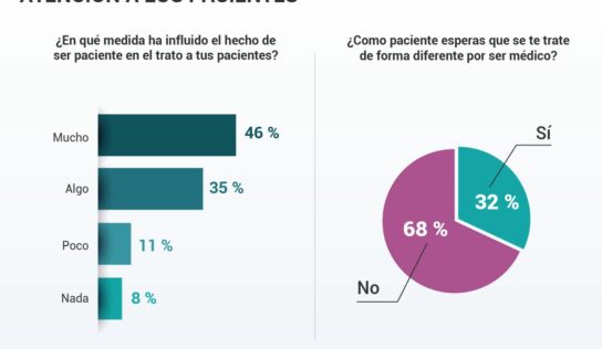 Más de un 90% de médicos desmienten el dicho popular y afirman ser buenos pacientes