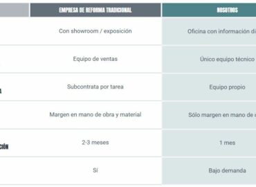 REFORMA BARATA BARCELONA: Las 3 claves de una nueva forma de reformar, basada en la eficiencia y la economía