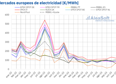 AleaSoft: Las producciones eólica y solar continuaron batiendo récords en Europa durante noviembre