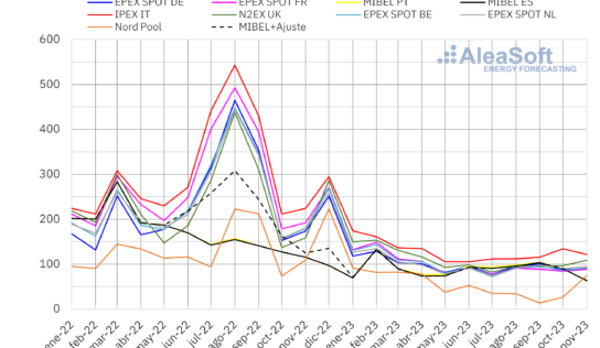 AleaSoft: Las producciones eólica y solar continuaron batiendo récords en Europa durante noviembre