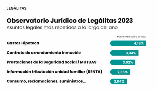 Hipotecas, alquileres y prestaciones de la Seguridad Social, principales asesoramientos jurídicos en 2023