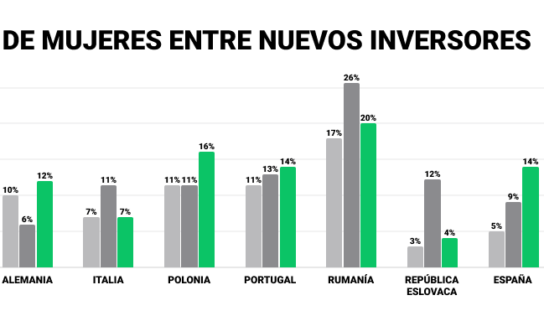 Las mujeres irrumpen con fuerza en los mercados al triplicarse el número de nuevas inversoras desde 2021