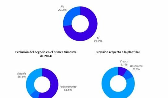 7 de cada 10 empresas del recreativo se han visto perjudicadas al pedir financiación para su negocio por estar vinculadas al sector del juego