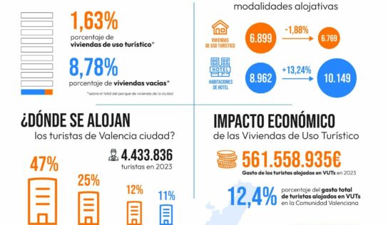 VIUTUR pone en valor los pisos turísticos en Valencia