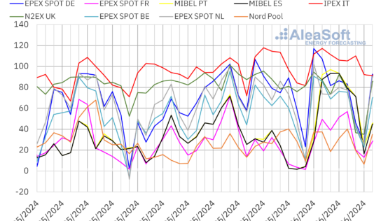AleaSoft: El descenso de la eólica impulsó los precios de los mercados europeos a inicios de junio