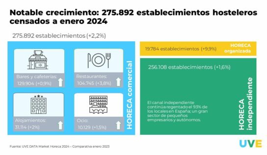 El sector HORECA impulsa su crecimiento con un 2,8 % más de establecimientos en 2024