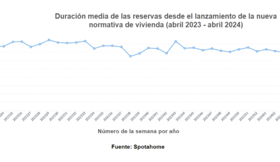 Nueva normativa de vivienda: no se percibe trasvase de alquiler de vivienda habitual a temporada o por habitaciones