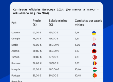 Estudio de BonusFinder: La camiseta de la selección española es de las más económicas