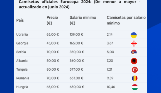 Estudio de BonusFinder: La camiseta de la selección española es de las más económicas