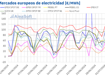 AleaSoft: Los precios bajan en la mayoría de mercados europeos y Alemania bate récords de precios y FV