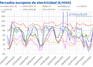 AleaSoft: Empieza la segunda mitad del año con caídas de precios en los mercados europeos por eólica y gas