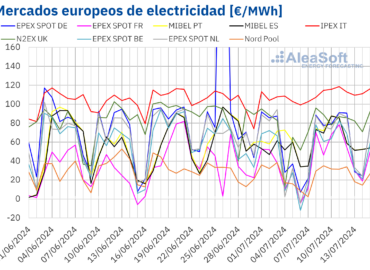 AleaSoft: El calor del verano y la caída de la eólica impulsaron los precios de los mercados europeos