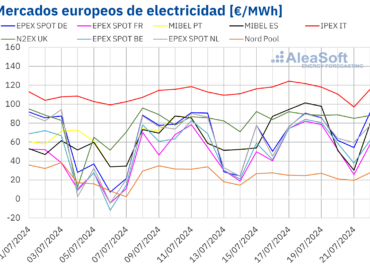 AleaSoft: Los precios de los mercados europeos subieron y la FV registró récords en Portugal y Francia