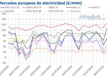 AleaSoft: Estabilidad en los mercados de energía europeos en la cuarta semana de julio