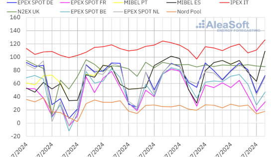 AleaSoft: Estabilidad en los mercados de energía europeos en la cuarta semana de julio