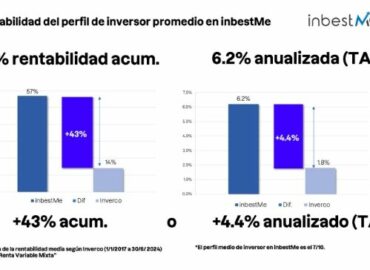 inbestMe cierra el semestre con 200 millones de euros de patrimonio gestionado