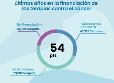 España ha retrocedido en los dos últimos años en la financiación de las terapias contra el cáncer