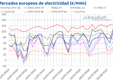 AleaSoft: El gas y el CO2 repuntaron e impulsaron los precios de los mercados eléctricos europeos