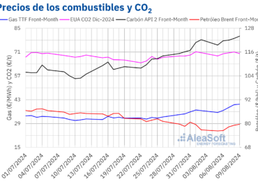 AleaSoft: Los futuros del gas TTF en máximos desde diciembre de 2023 en la segunda semana de agosto