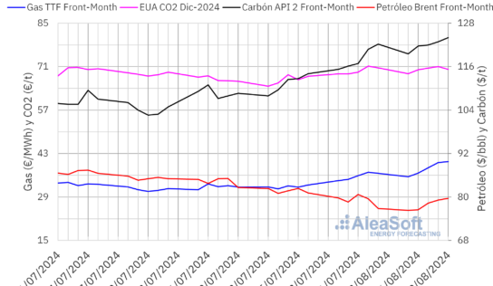 AleaSoft: Los futuros del gas TTF en máximos desde diciembre de 2023 en la segunda semana de agosto