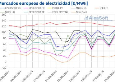 AleaSoft: Bajan los precios en el mercado ibérico mientras los precios remontan en el resto de mercados