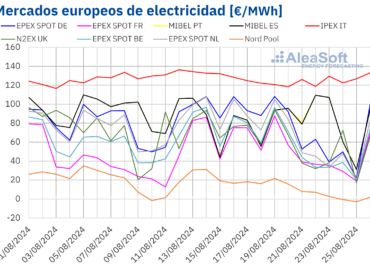 AleaSoft: Los precios en los mercados europeos revirtieron su tendencia en la cuarta semana de agosto