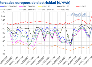 AleaSoft: Subida de los precios de los mercados europeos de electricidad en la última semana de agosto