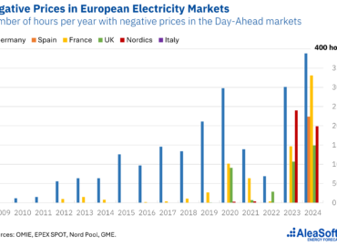 AleaSoft: Almacenamiento, hidrógeno y flexibilidad de la demanda, claves para evitar precios negativos