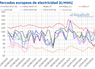 AleaSoft: Renovables, demanda, gas y CO2 se unen para bajar los precios en los mercados eléctricos europeos