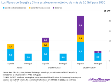 AleaSoft: El impacto de la hibridación de renovables y baterías en la transición energética y los PPA