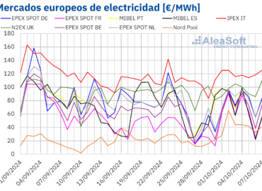 AleaSoft: Los precios del gas se disparan y arrastran a los mercados eléctricos europeos