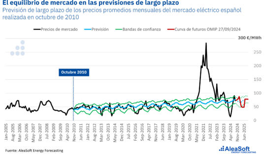 AleaSoft: Servicios para el desarrollo de las energías renovables y el almacenamiento de energía