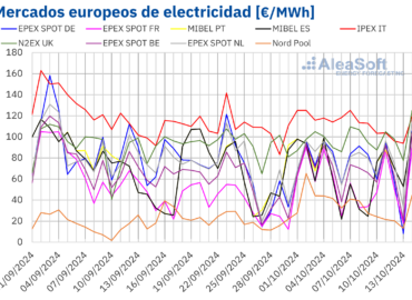 AleaSoft: La recuperación de la producción eólica favorece la caída de los precios en los mercados europeos