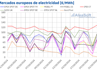 AleaSoft: Los precios de los mercados europeos suben por la caída de la producción renovable y más demanda