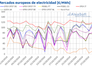 AleaSoft: El gas alcanza los precios más altos de 2024 y arrastra a los mercados eléctricos europeos